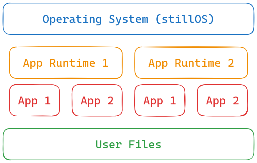 Immutable Diagram